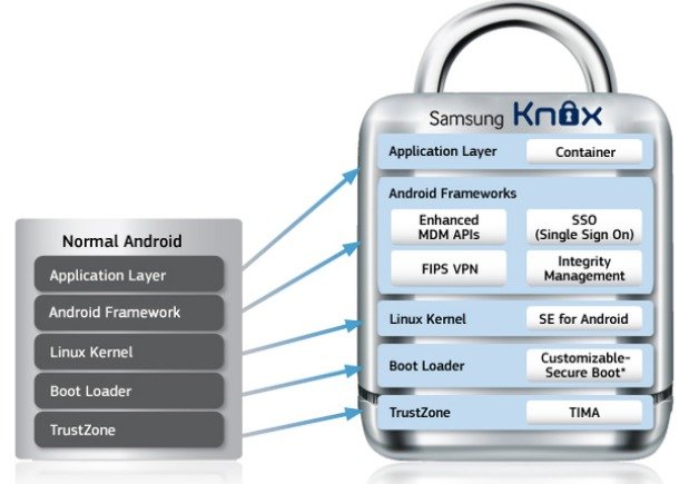 Samsung disable knox